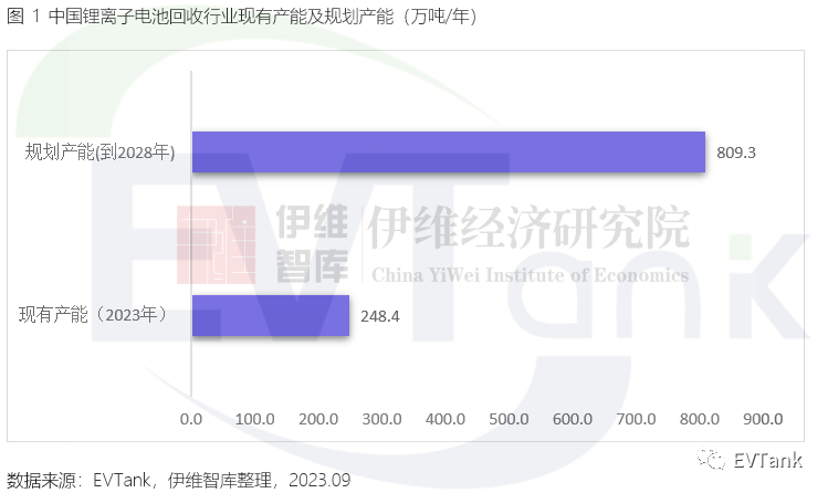 江南app体育EVTank：中国锂电池回收行业现有产能达2484万吨 规划总体产(图1)