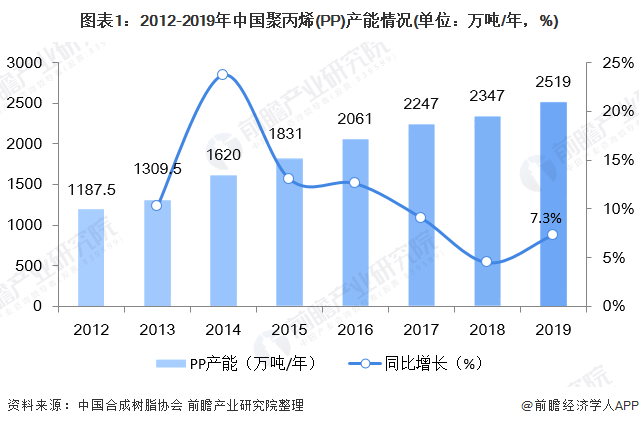 江南平台app体育一文带你了解中国聚丙烯（PP）供需市场规模及发展趋势分析 拉丝