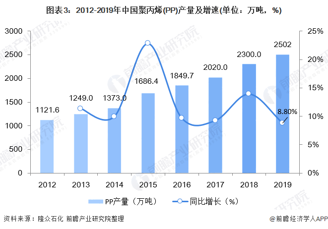 江南平台app体育一文带你了解中国聚丙烯（PP）供需市场规模及发展趋势分析 拉丝(图3)