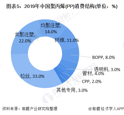 江南平台app体育一文带你了解中国聚丙烯（PP）供需市场规模及发展趋势分析 拉丝(图5)