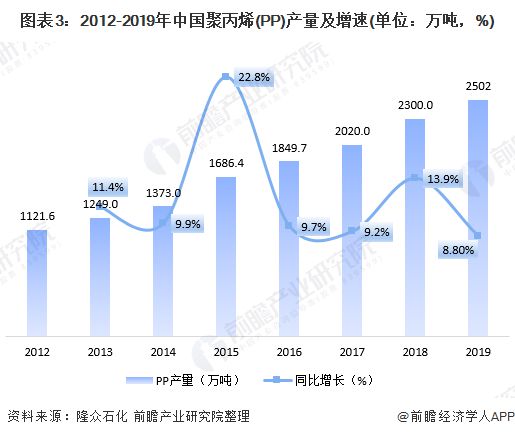 江南app体育一文带你看2020年PP市场现状与发展前景分析 突破2500万吨【(图3)