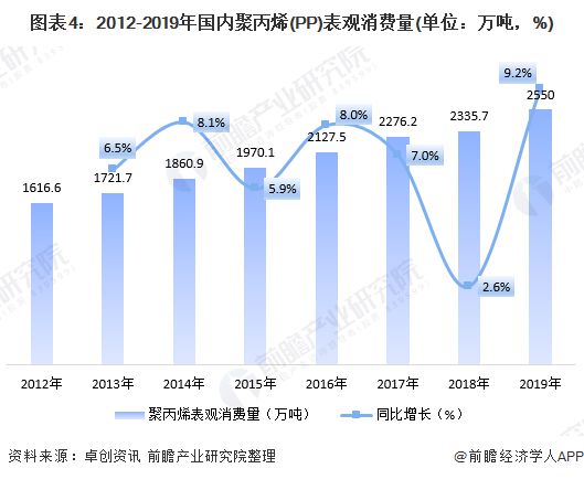 江南app体育一文带你看2020年PP市场现状与发展前景分析 突破2500万吨【(图4)