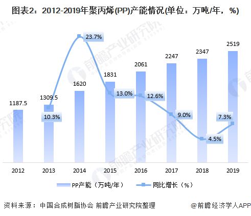 江南app体育一文带你看2020年PP市场现状与发展前景分析 突破2500万吨【(图2)