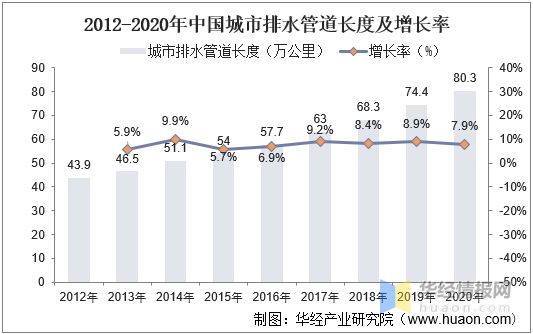 江南·体育(JN SPORTS)官方网站2021年中国城市排水管道长度、产业影响