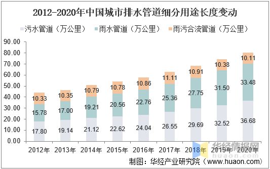 江南·体育(JN SPORTS)官方网站2021年中国城市排水管道长度、产业影响(图2)