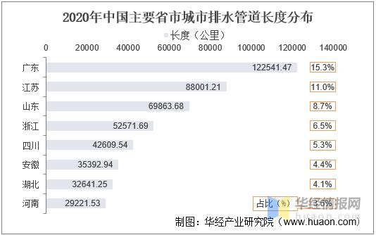 江南·体育(JN SPORTS)官方网站2021年中国城市排水管道长度、产业影响(图3)