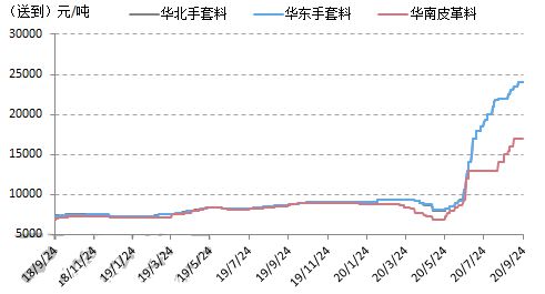 江南平台app体育原料价格大涨三倍PVC手套料成为今年爆款订单或将转移国内！(图3)