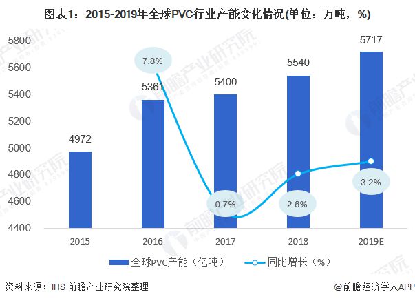 江南平台app体育2020年全球PVC市场现状与发展趋势分析：PVC增长中坚力量