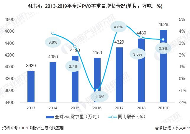 江南平台app体育2020年全球PVC市场现状与发展趋势分析：PVC增长中坚力量(图4)