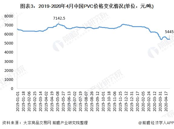 江南平台app体育一文带你了解PVC PE价格市场现状与发展趋势分析 价格下行压(图3)