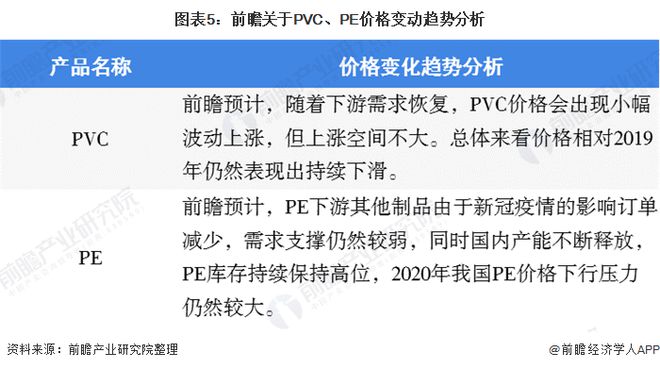 江南平台app体育一文带你了解PVC PE价格市场现状与发展趋势分析 价格下行压(图5)