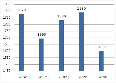 江南app体育废塑料回收再生行业从业者90万人——废塑料回收再生行业从业人员情况(图2)