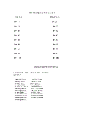 江南平台app体育塑料管公称直径和外径对照表新整理