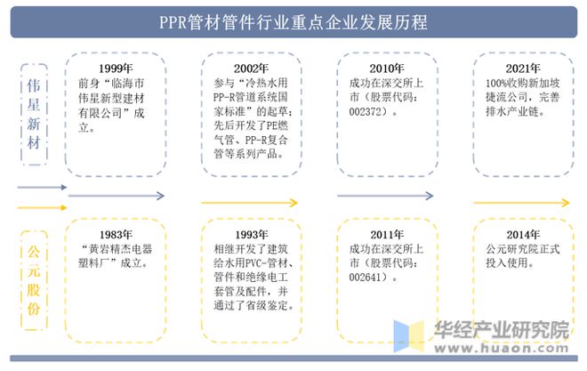 江南·体育(JN SPORTS)官方网站2022年中国PPR管材管件行业重点企业(图2)