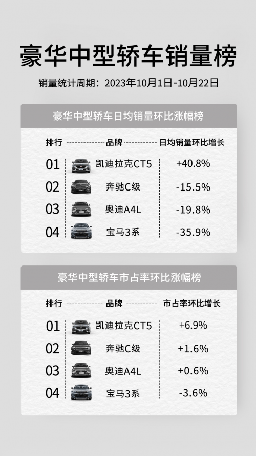 江南平台app体育这价格还选什么奥迪A4L？凯迪拉克CT5 20几万不香吗？(图5)