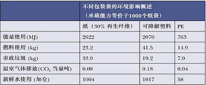 江南app体育限塑令落地十年塑料袋和纸袋谁更环保？(图2)