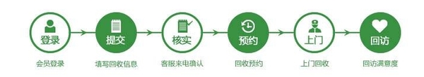 江南平台app体育契机!电商上门回收旧家电(图1)