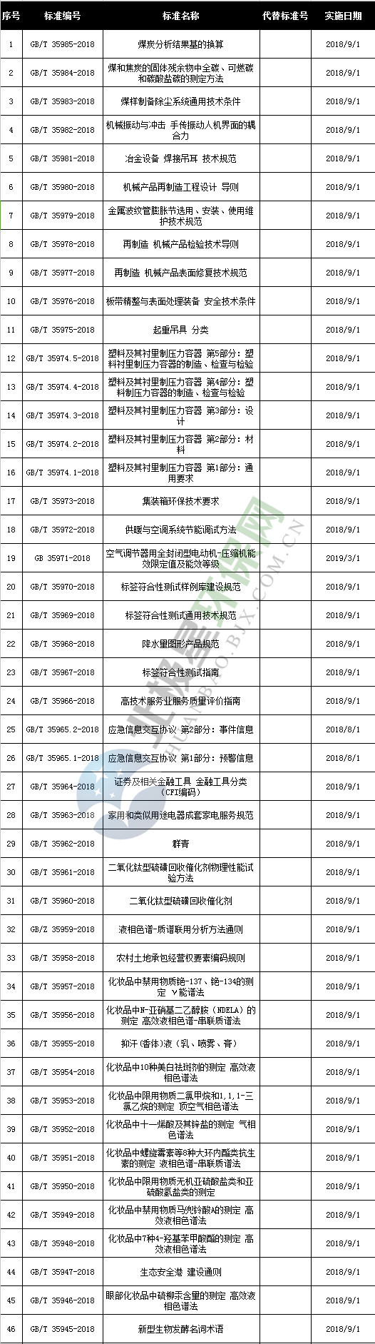 江南·体育(JN SPORTS)官方网站国家质检总局、标准委发布291项国家标准(图2)