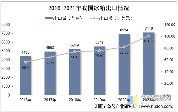 江南平台app体育2022年冰箱门封主要产业政策分析、行业发展驱动因素及发展趋势(图8)