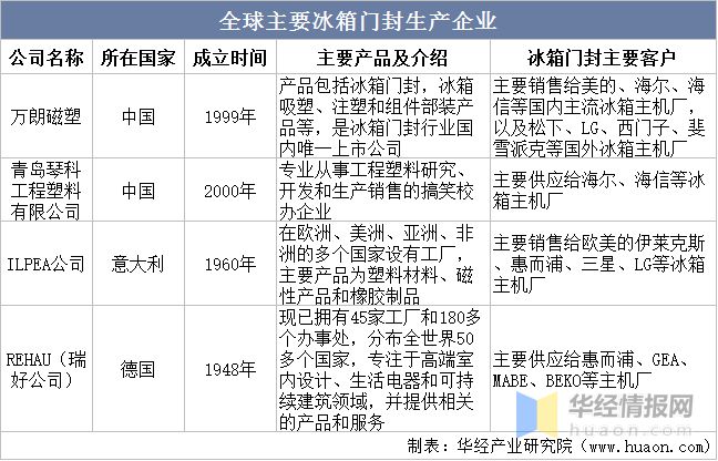 江南平台app体育2022年冰箱门封主要产业政策分析、行业发展驱动因素及发展趋势(图6)