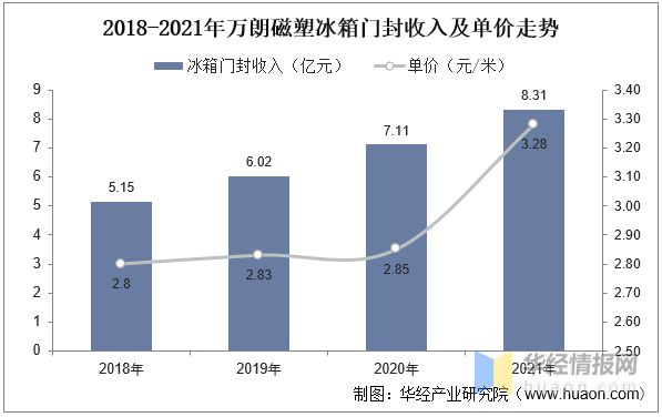 江南平台app体育2022年冰箱门封主要产业政策分析、行业发展驱动因素及发展趋势(图7)