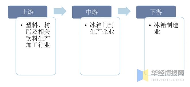 江南平台app体育2022年冰箱门封主要产业政策分析、行业发展驱动因素及发展趋势(图3)