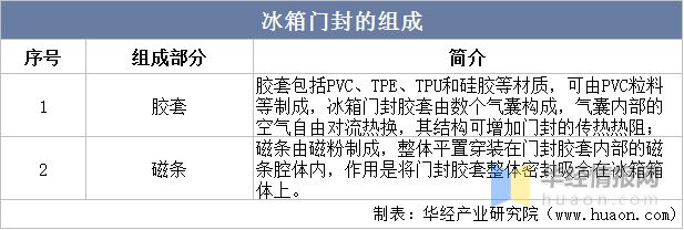 江南平台app体育2022年冰箱门封主要产业政策分析、行业发展驱动因素及发展趋势