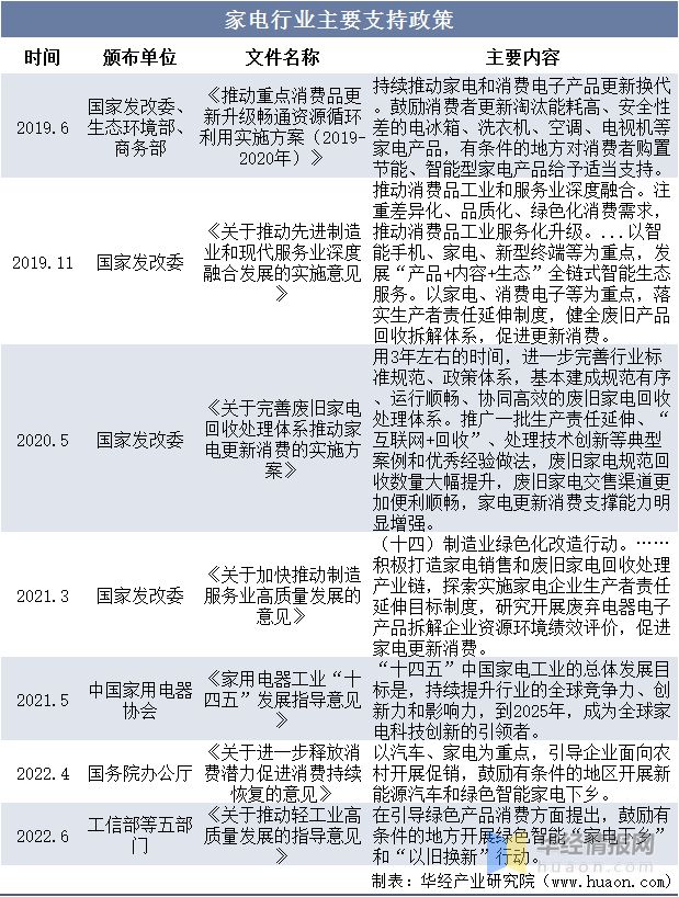 江南平台app体育2022年冰箱门封主要产业政策分析、行业发展驱动因素及发展趋势(图2)