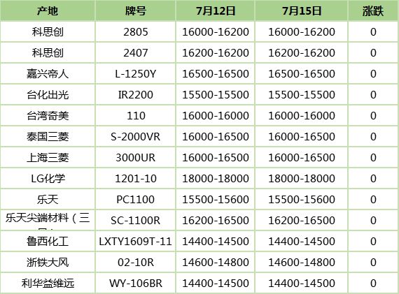 江南·体育(JN SPORTS)官方网站PC今日原料价格 余姚塑料城最新价格