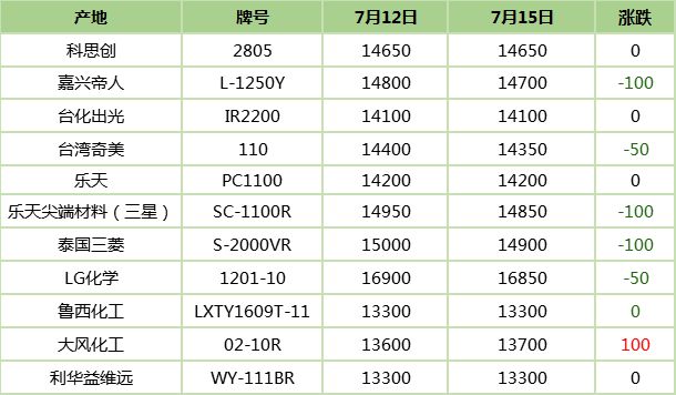 江南·体育(JN SPORTS)官方网站PC今日原料价格 余姚塑料城最新价格(图2)