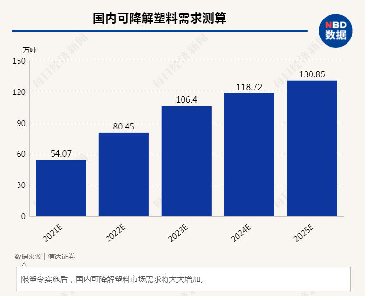 江南平台app体育限塑令首周：可降解塑料袋涨价15%纸制品24小时满负荷生产上游(图10)