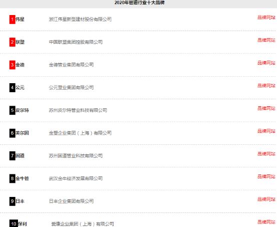 江南平台app体育恭贺固道管业入围2020年中国管道十大品牌榜单(图12)