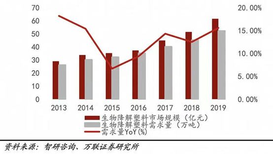 江南app体育布局可降解塑料领域的22家上市企业