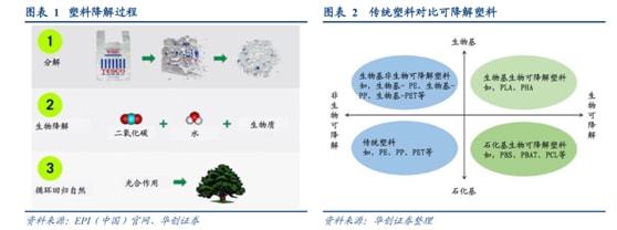 江南平台app体育绿色工业或成下个风口可降解塑料成排头兵6股受益（名单）