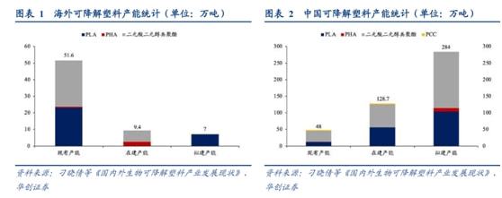 江南平台app体育绿色工业或成下个风口可降解塑料成排头兵6股受益（名单）(图3)