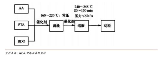 江南平台app体育绿色工业或成下个风口可降解塑料成排头兵6股受益（名单）(图4)