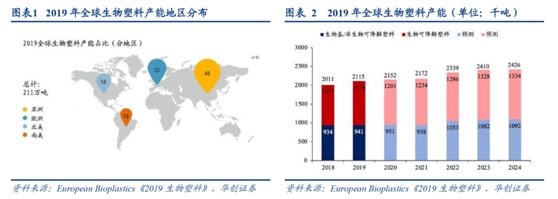 江南平台app体育绿色工业或成下个风口可降解塑料成排头兵6股受益（名单）(图2)