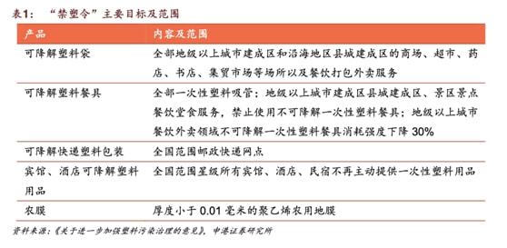 江南平台app体育绿色工业或成下个风口可降解塑料成排头兵6股受益（名单）(图5)