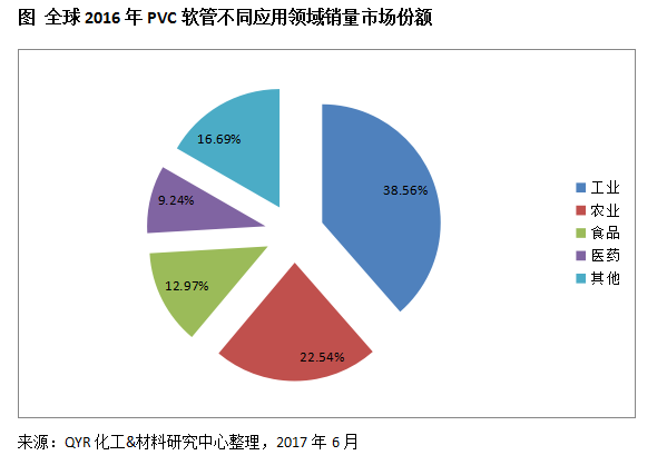 江南·体育(JN SPORTS)官方网站全球PVC软管行业发展回顾与市场前景预测(图2)