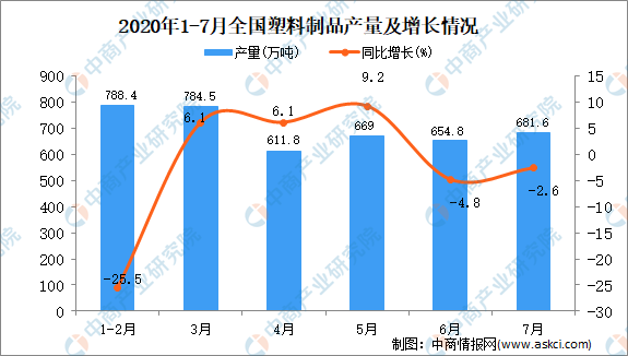 江南·体育(JN SPORTS)官方网站2020年1-7月全国塑料制品产量统计分