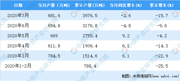 江南·体育(JN SPORTS)官方网站2020年1-7月全国塑料制品产量统计分(图2)