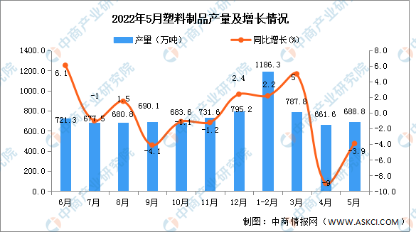 江南平台app体育2022年5月全国塑料制品产量数据统计分析