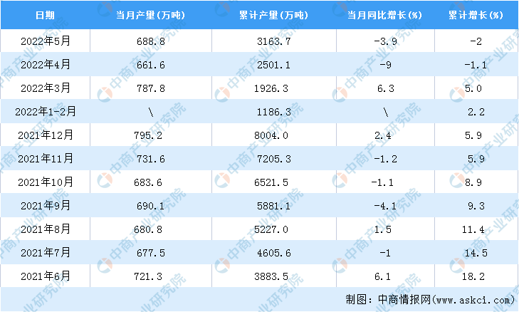 江南平台app体育2022年5月全国塑料制品产量数据统计分析(图2)