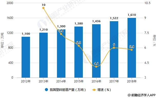 江南app体育2018年中国塑料管道行业市场需求与趋势分析 下业刺激需求增长热行