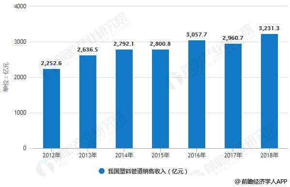 江南app体育2018年中国塑料管道行业市场需求与趋势分析 下业刺激需求增长热行(图2)