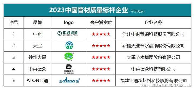 江南平台app体育“2023中国管材质量标杆企业”榜单发布(图1)