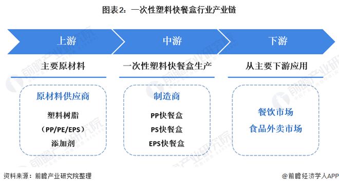 江南平台app体育2020年中国一次性塑料快餐盒行业发展现状分析 PP塑料盒为市(图2)