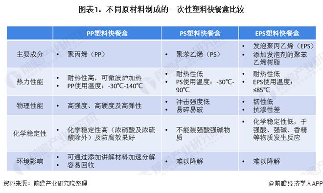 江南平台app体育2020年中国一次性塑料快餐盒行业发展现状分析 PP塑料盒为市