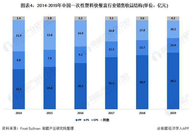 江南平台app体育2020年中国一次性塑料快餐盒行业发展现状分析 PP塑料盒为市(图4)