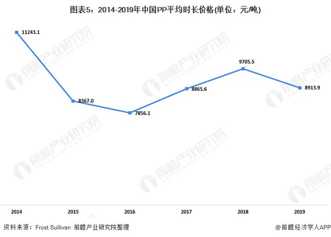 江南平台app体育2020年中国一次性塑料快餐盒行业发展现状分析 PP塑料盒为市(图5)